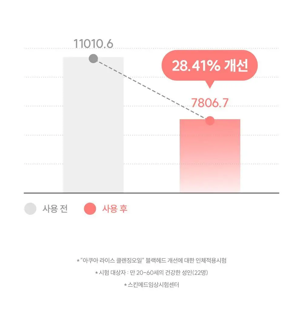 [피지&블랙헤드 순싹/화해1위] 에스네이처 아쿠아 라이스 클렌징오일 200ml 상세페이지 22